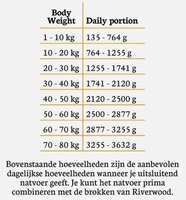 Riverwood natvoer Kangoeroe mono prote&iuml;ne 400 gram