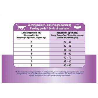 Prins Dieet Cat HypoAllergic Moderate Calorie 1,5 kg