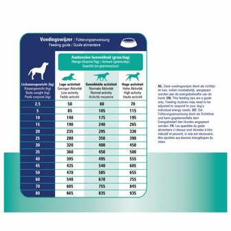 Prins Procare Dieet Croque Skin &amp; Intestinal Eend - Hondenvoer - 3 kg