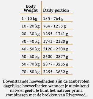 Riverwood natvoer Kangoeroe mono prote&iuml;ne 400 gram