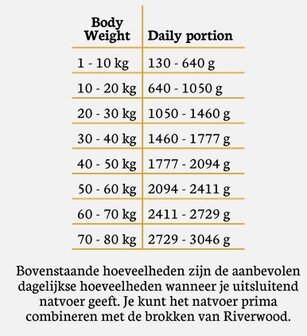 Riverwood natvoer Kalkoen mono prote&iuml;ne 400 gram